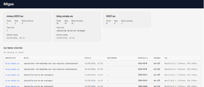 Dashboard de migas 